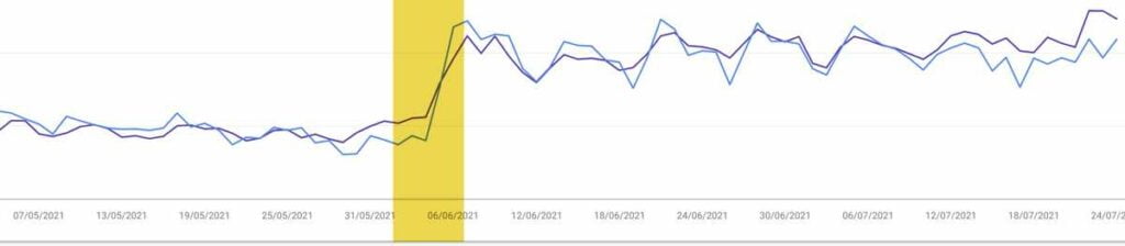 Pic de traffic: rapport de la console google après que les problèmes relatifs aux Signaux Web Essentiels aient été corrigés sur le blog